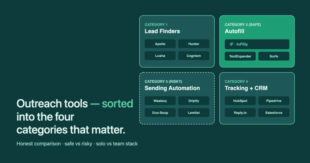 Best LinkedIn outreach tools — illustration of tools sorted into categories around a LinkedIn message