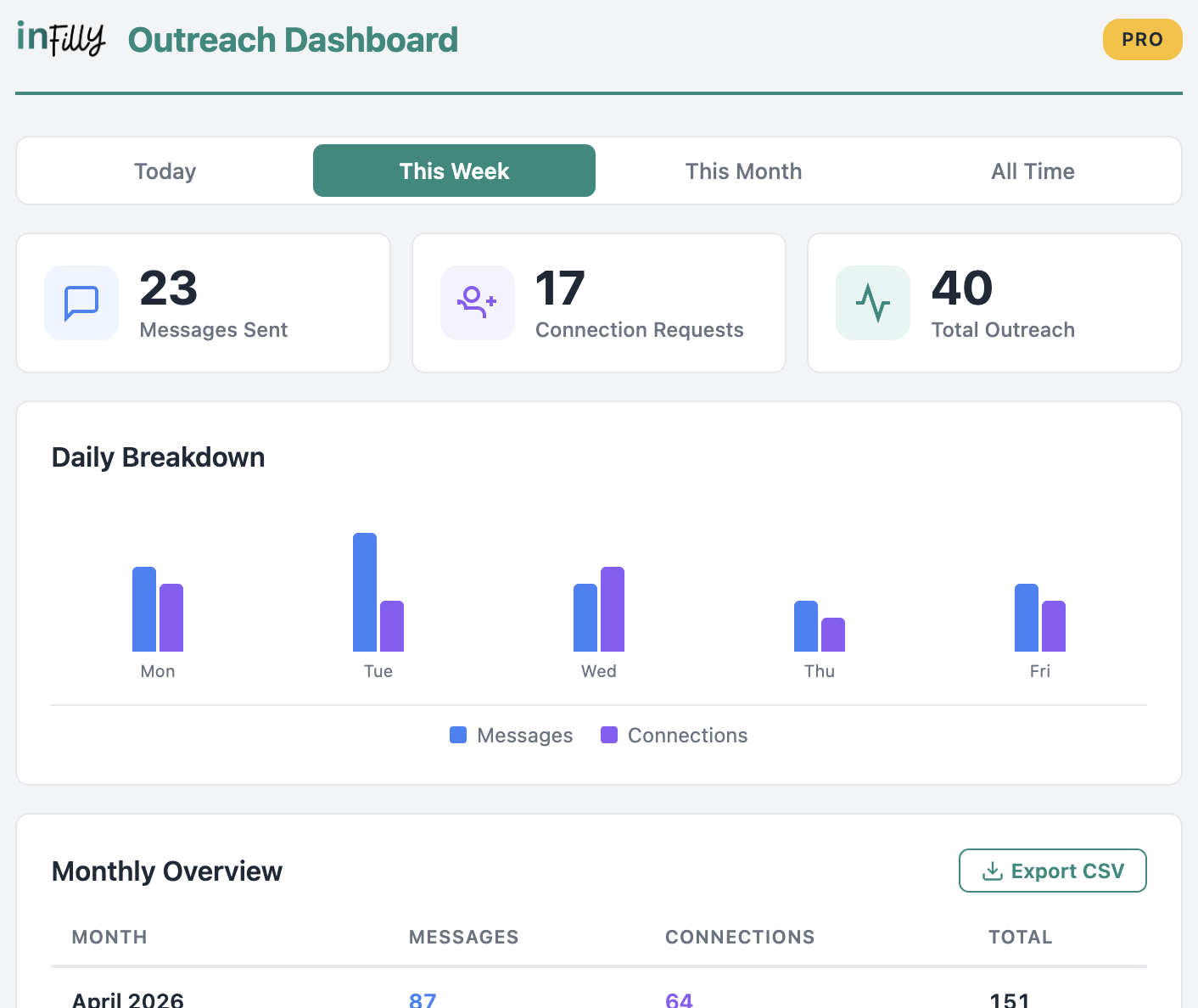InFilly outreach dashboard — daily, weekly, monthly stats